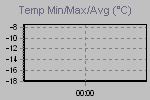 Variation de la température maximum, minimum et moyenne dans l'intervale